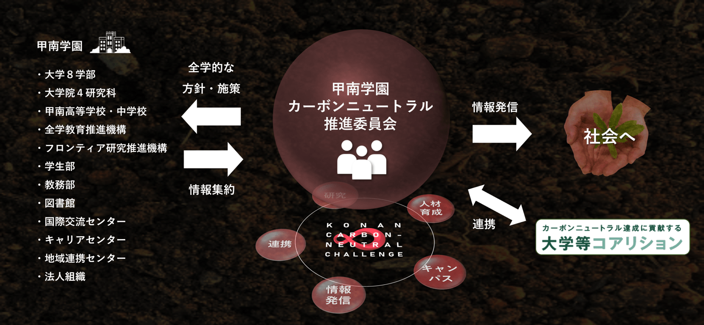 推進体制｜カーボンニュートラル推進委員会