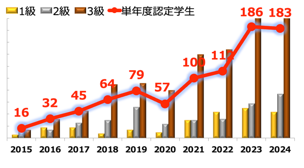 KONAN サーティフィケイト認定学生数年度別推移（2015-2023年度）