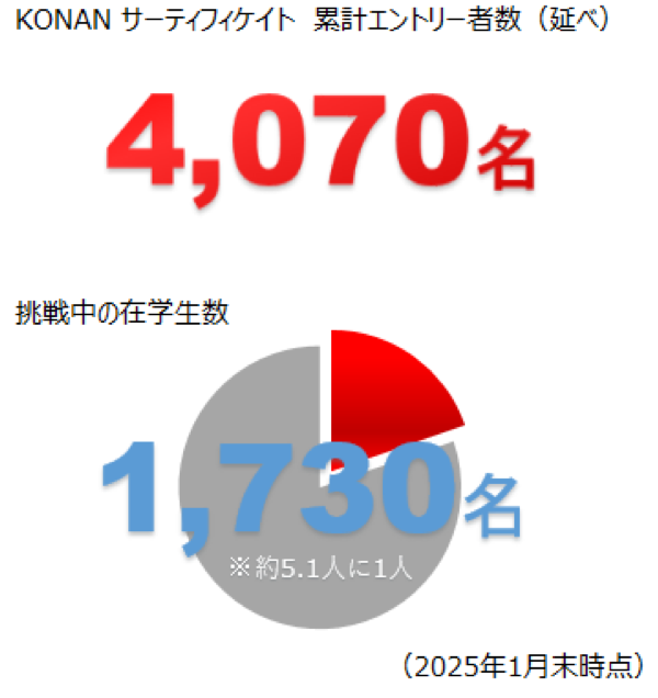 KONAN サーティフィケイトに挑戦中の学生数（2024年1月末日時点）