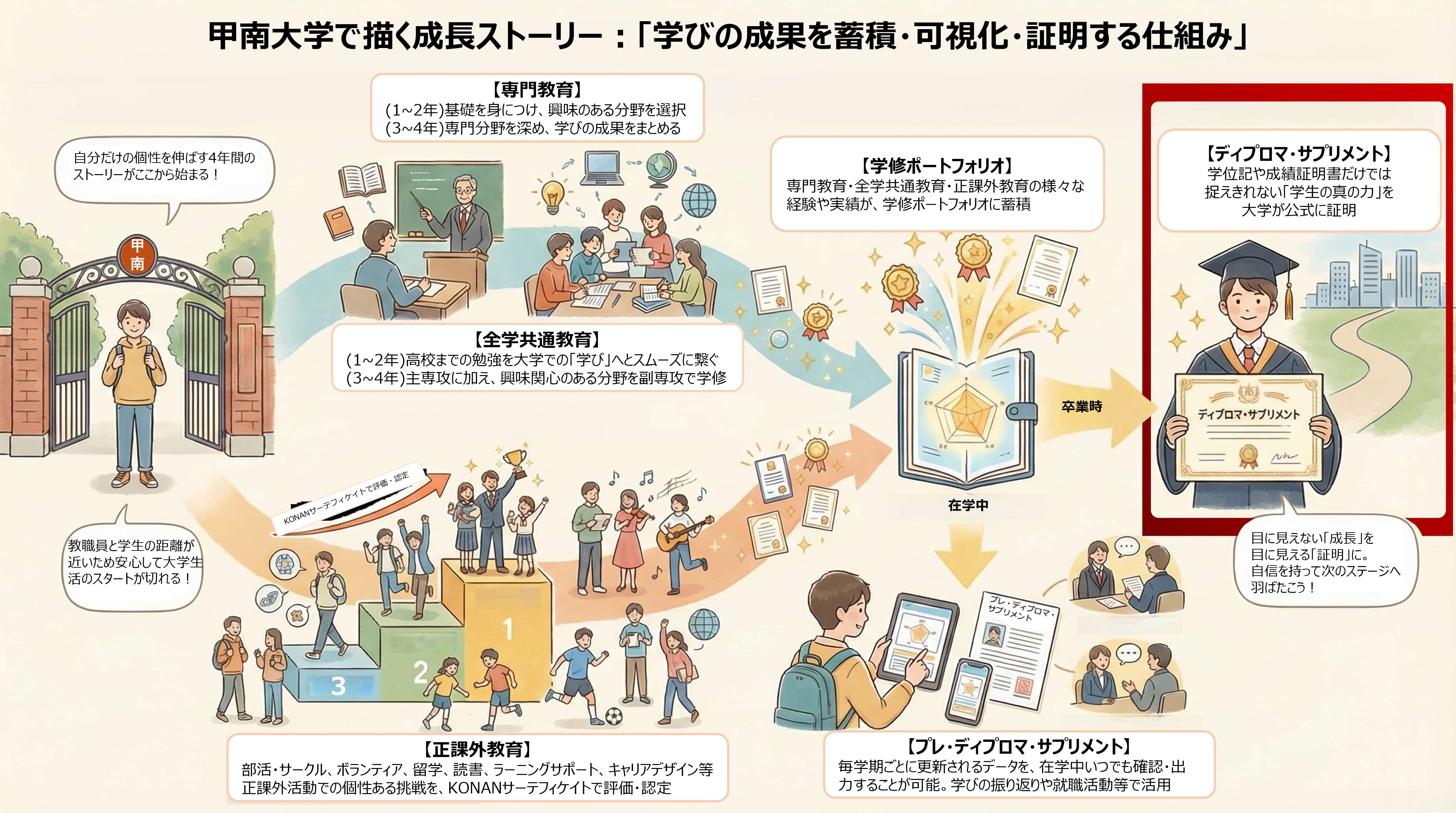 甲南大学で描く成長ストーリー：学びの成果を蓄積・可視化・証明する仕組み