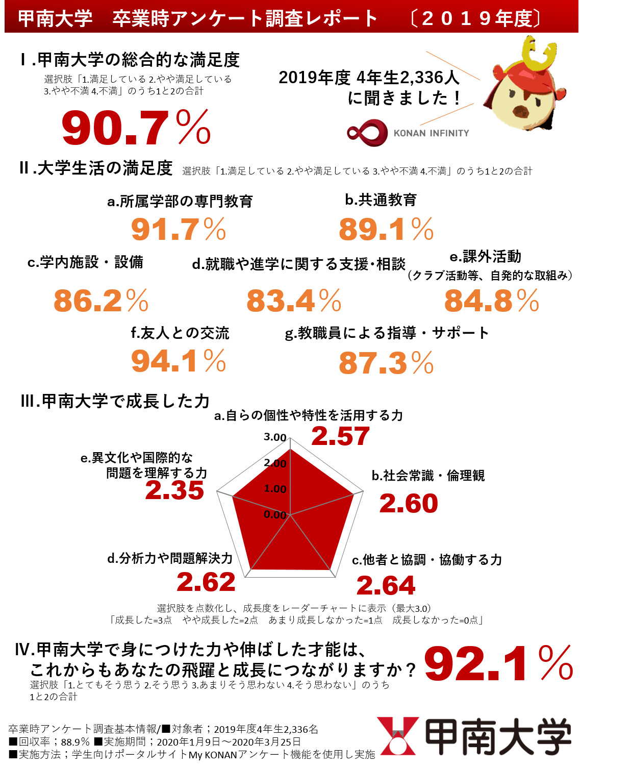 2019年度卒業時アンケート調査の結果