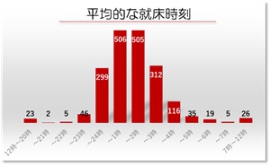 平均的な就床時刻