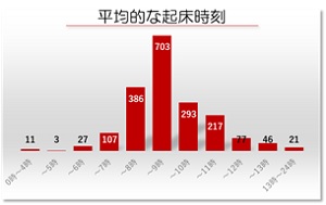 平均的な起床時刻