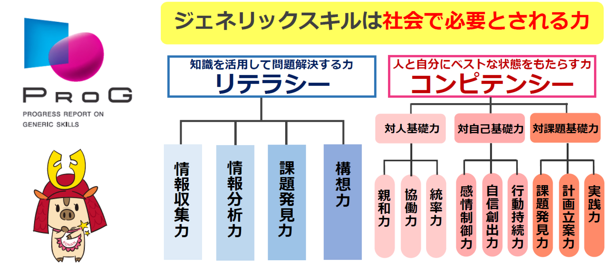 ジェネリックスキルは社会で必要とされる力