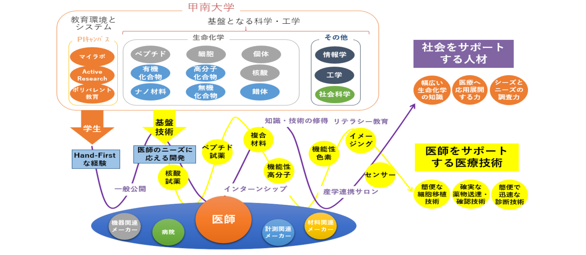 甲南メディケミカル拠点の形成と展開プロジェクト