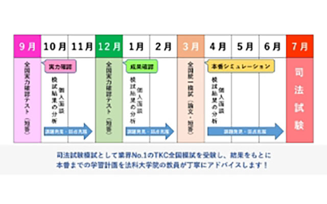 司法試験模試を活用した学習習熟度の可視化プロジェクト