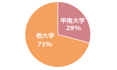 他大学出身採用