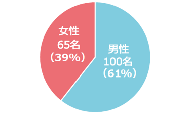 専任職員の人数、男女比