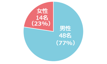 専任職員の人数、男女比