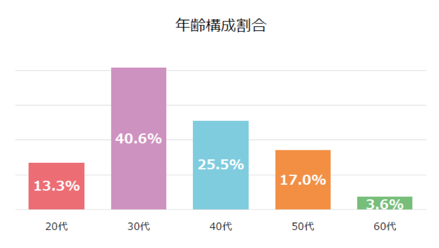 年齢構成割合