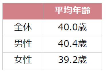 平均年齢