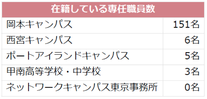 在籍している専任職員数